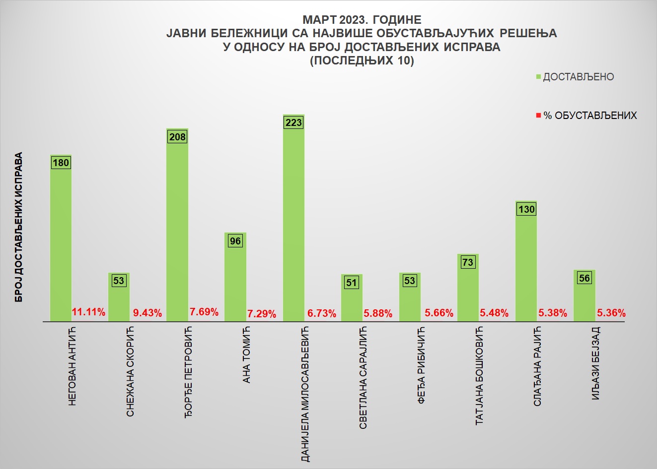 /content/pages/onama/статистика/2023/04/Grafik 4-mart23.jpg